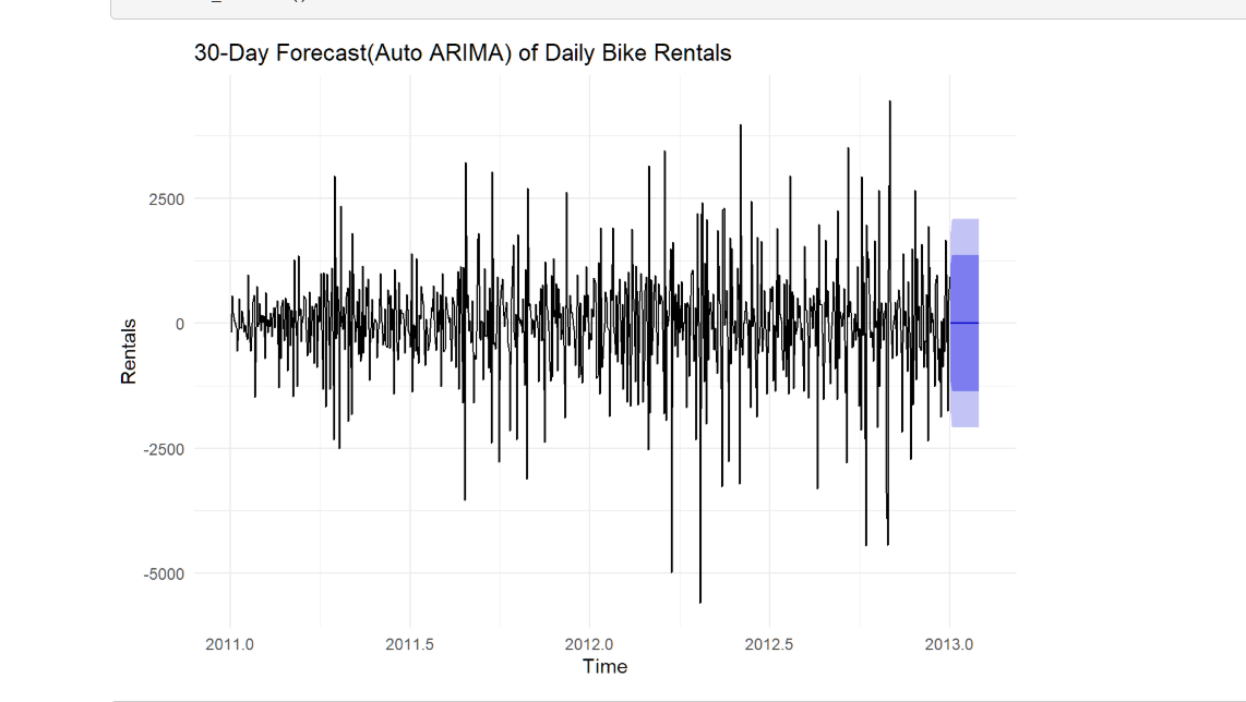 Bike Share Time Series Modeling Image 10