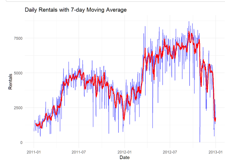 Bike Share Time Series Modeling Image 11