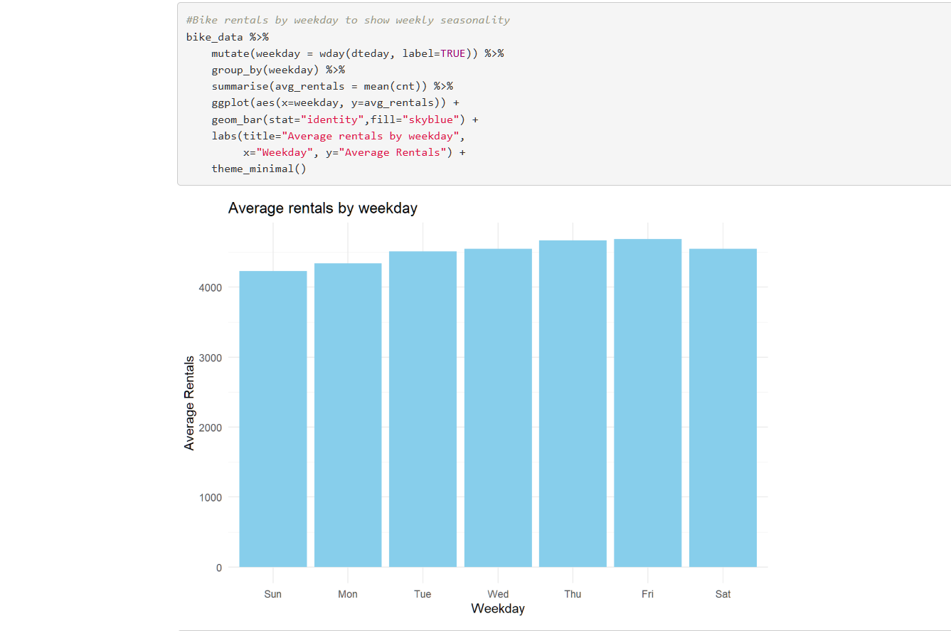 Bike Share Time Series Modeling Image 2