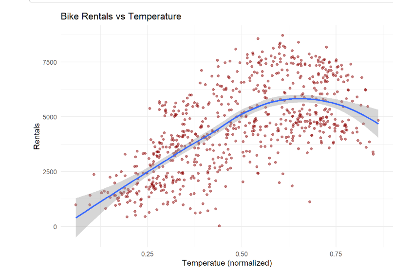 Bike Share Time Series Modeling Image 3