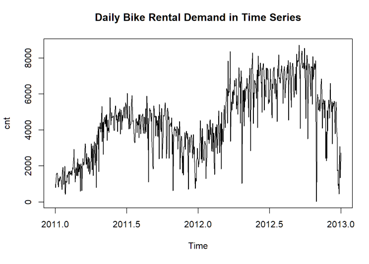 Bike Share Time Series Modeling Image 4