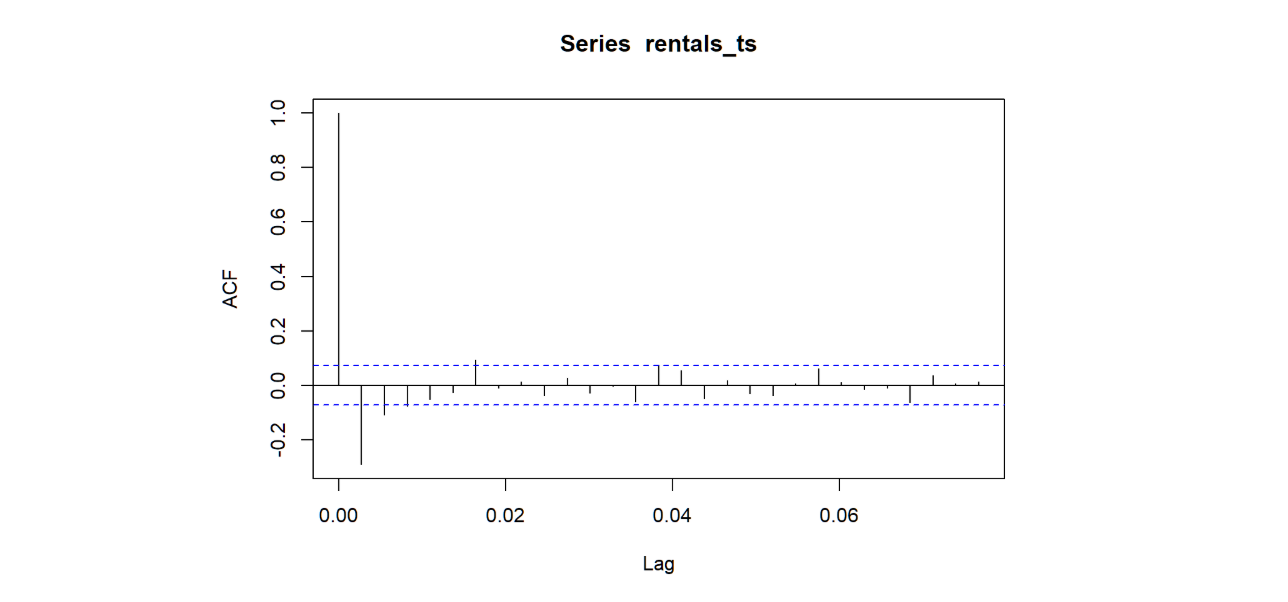 Bike Share Time Series Modeling Image 7