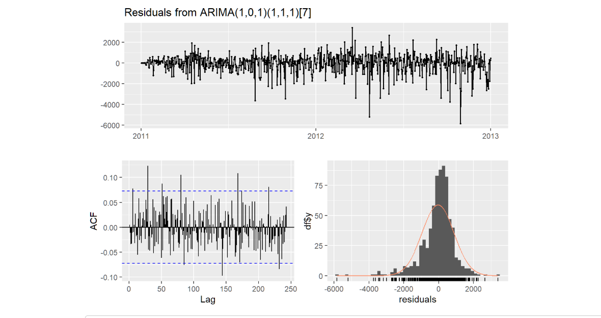 Bike Share Time Series Modeling Image 8