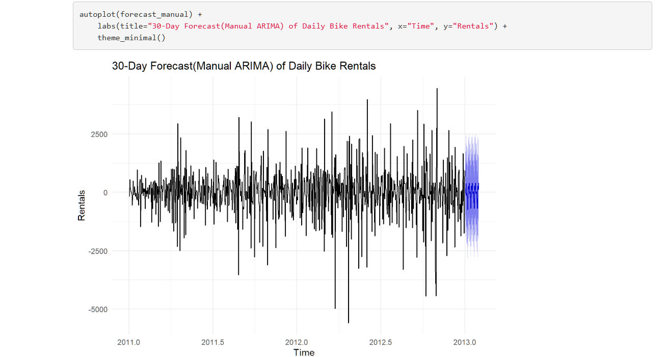 Bike Share Time Series Modeling Image 9