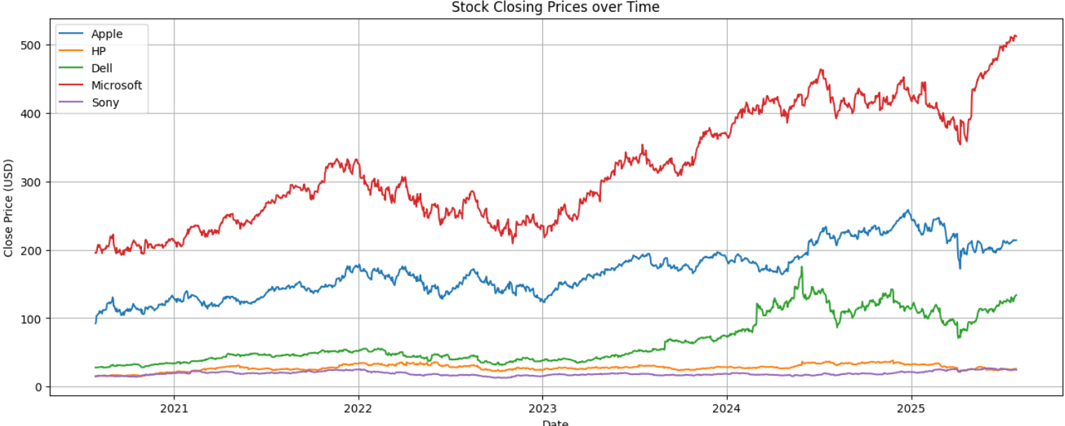 Tech Stock Analysis Screenshot 1