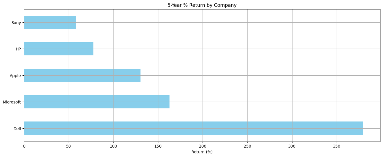 Tech Stock Analysis Screenshot 2