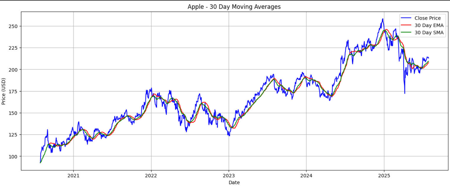 Tech Stock Analysis Screenshot 4