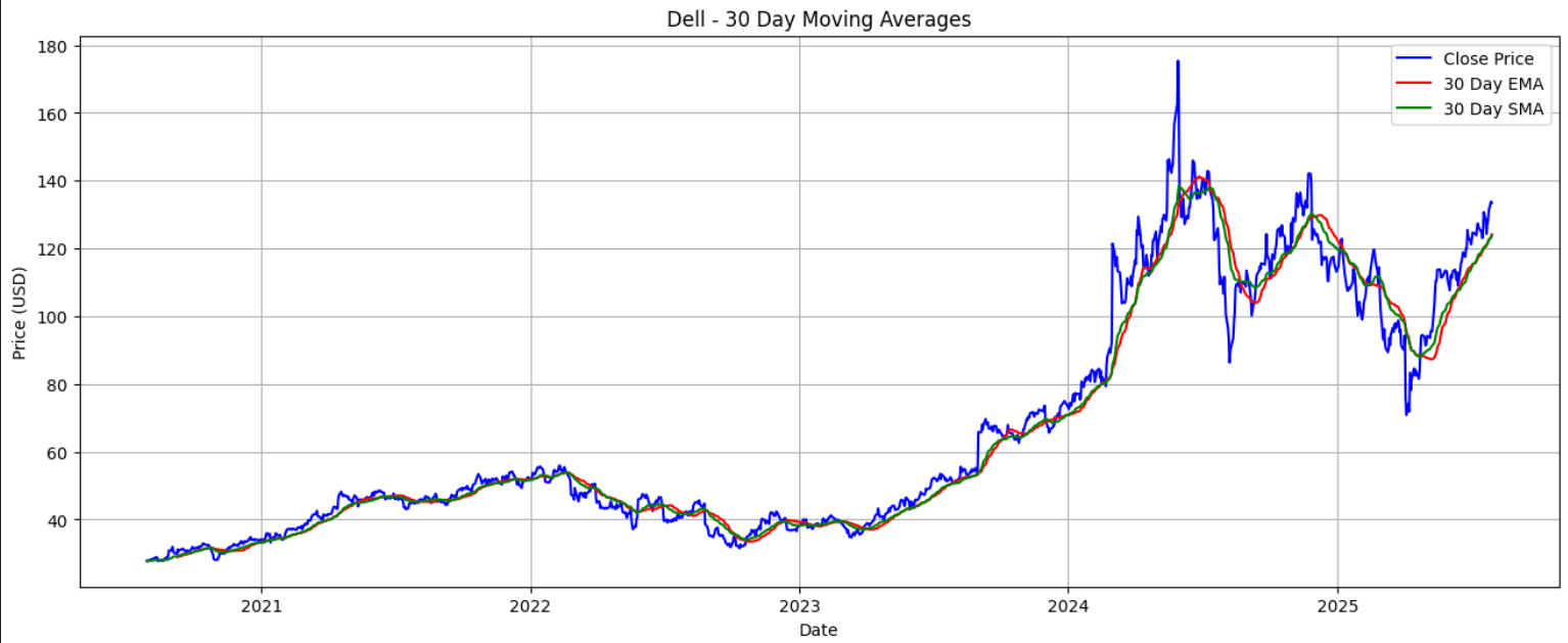 Tech Stock Analysis Screenshot 6