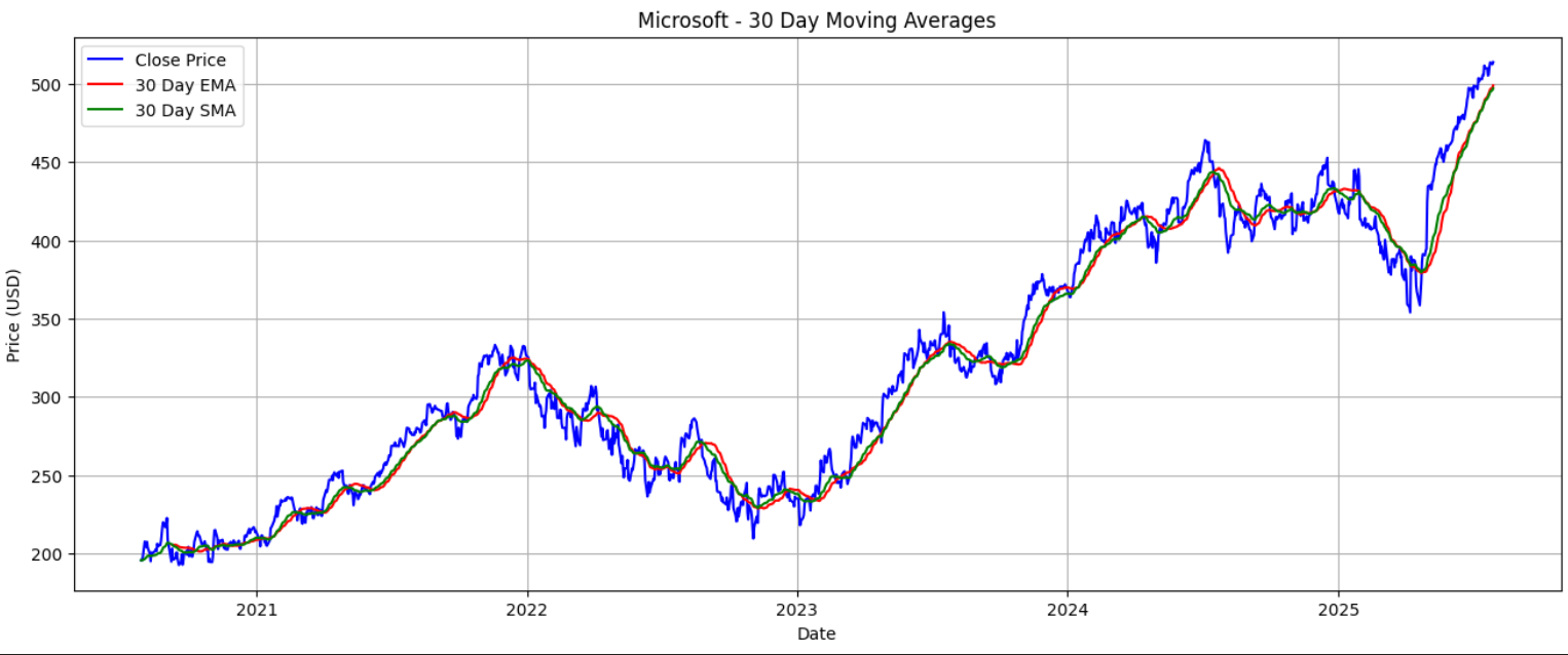 Tech Stock Analysis Screenshot 7